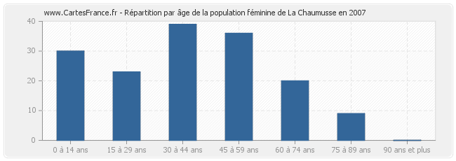 Répartition par âge de la population féminine de La Chaumusse en 2007